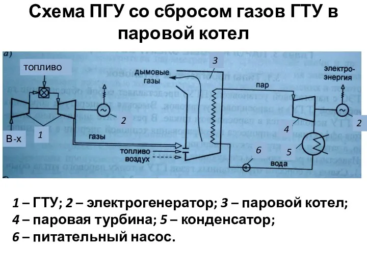 Схема ПГУ со сбросом газов ГТУ в паровой котел 1 –