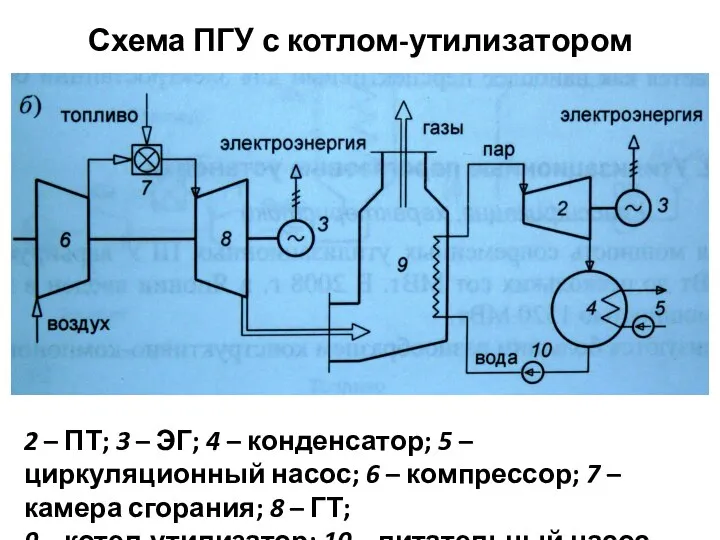 Схема ПГУ с котлом-утилизатором 2 – ПТ; 3 – ЭГ; 4