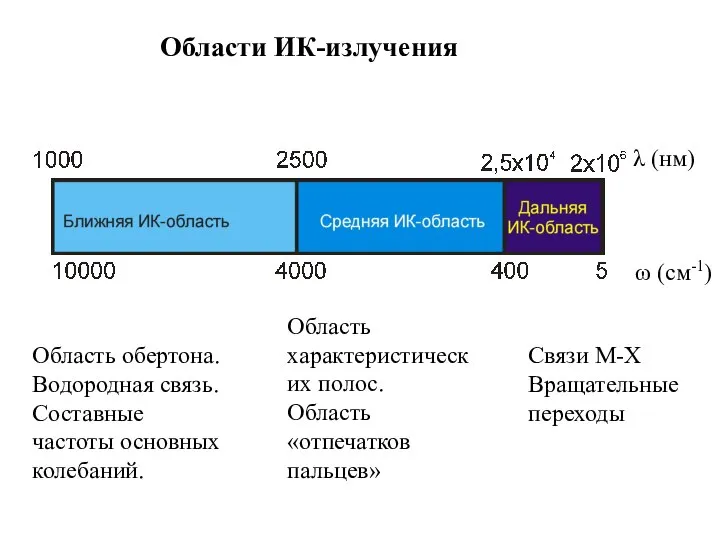 Области ИК-излучения ω (см-1) λ (нм) Область обертона. Водородная связь. Составные