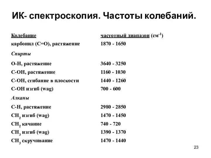 ИК- спектроскопия. Частоты колебаний.