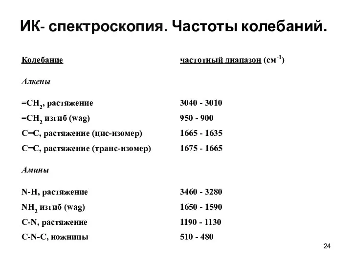 ИК- спектроскопия. Частоты колебаний.