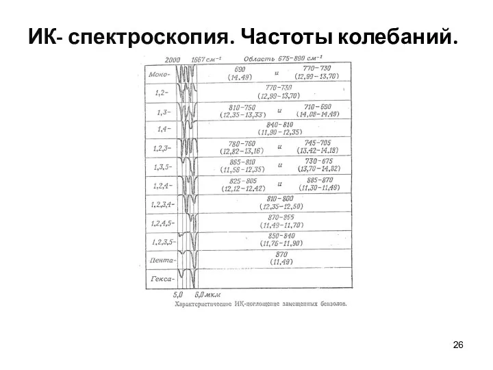 ИК- спектроскопия. Частоты колебаний.