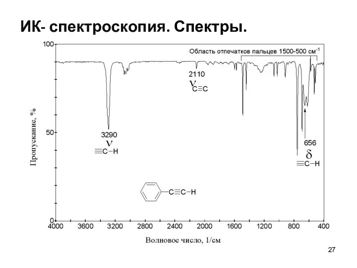 ИК- спектроскопия. Спектры.