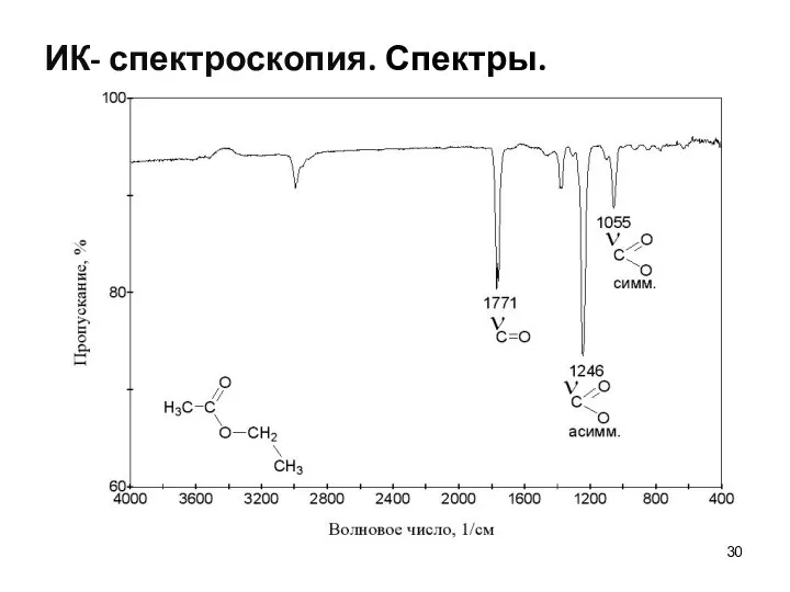 ИК- спектроскопия. Спектры.