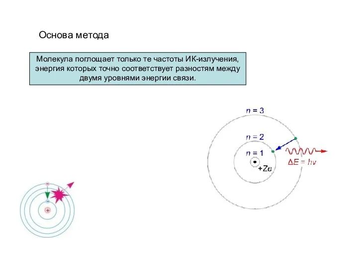 Основа метода Молекула поглощает только те частоты ИК-излучения, энергия которых точно