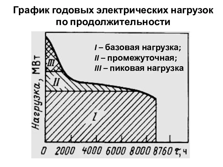 График годовых электрических нагрузок по продолжительности I – базовая нагрузка; II