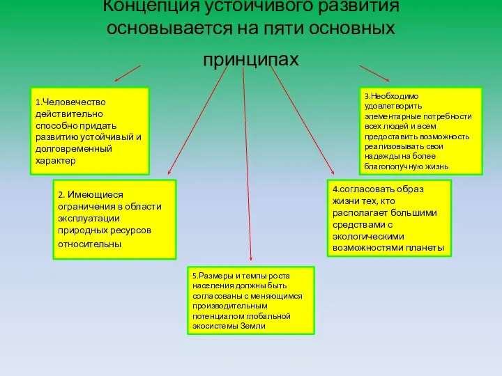 Концепция устойчивого развития основывается на пяти основных принципах 1.Человечество действительно способно