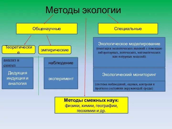 Методы экологии Общенаучные Специальные Методы смежных наук: физики, химии, географии, геохимии