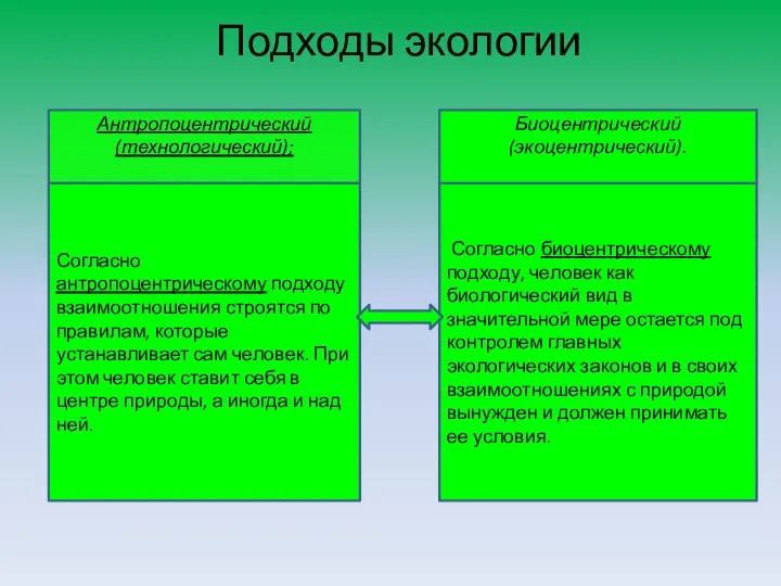 Подходы экологии Антропоцентрический (технологический); Согласно биоцентрическому подходу, человек как биологический вид