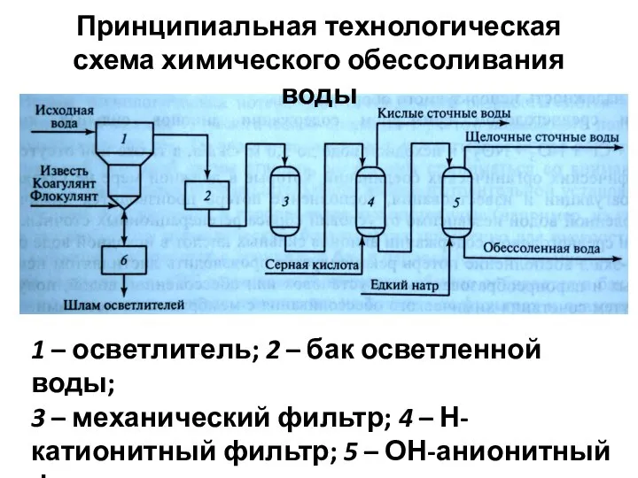 Принципиальная технологическая схема химического обессоливания воды 1 – осветлитель; 2 –