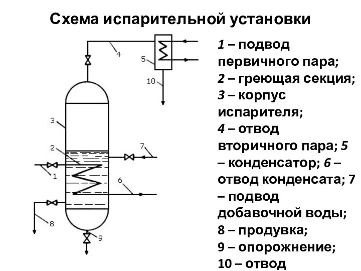 Схема испарительной установки 1 – подвод первичного пара; 2 – греющая
