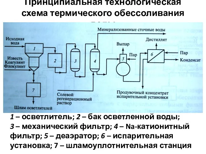 Принципиальная технологическая схема термического обессоливания воды 1 – осветлитель; 2 –