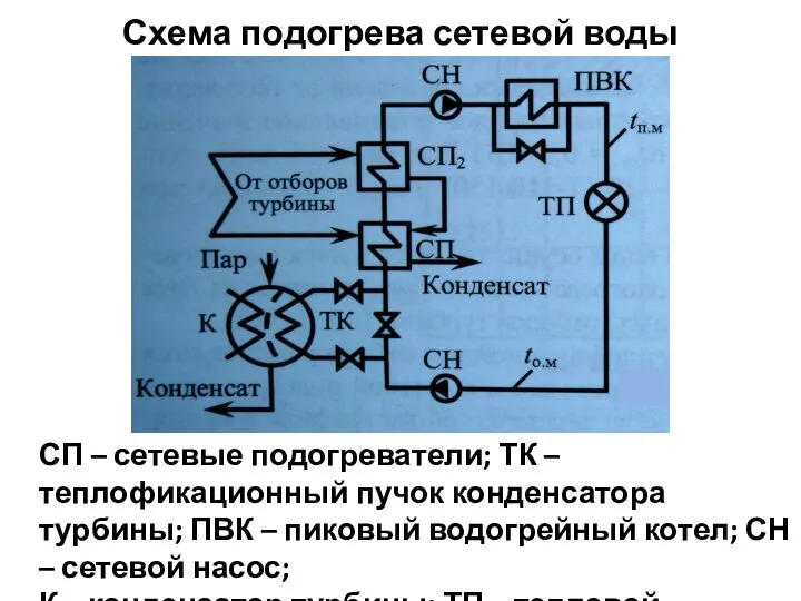 Схема подогрева сетевой воды СП – сетевые подогреватели; ТК – теплофикационный