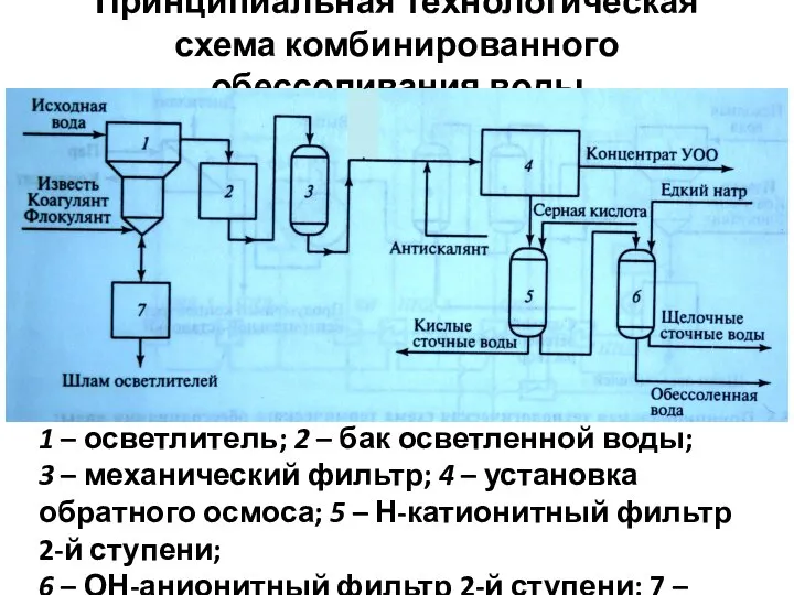 Принципиальная технологическая схема комбинированного обессоливания воды 1 – осветлитель; 2 –