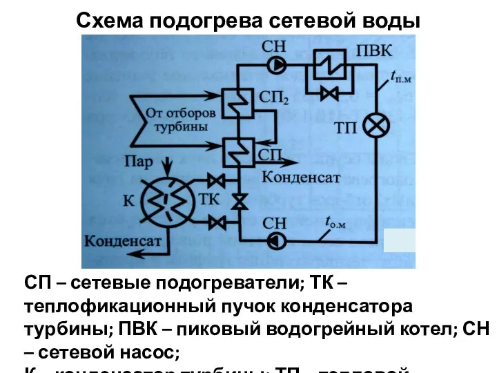 Схема подогрева сетевой воды СП – сетевые подогреватели; ТК – теплофикационный