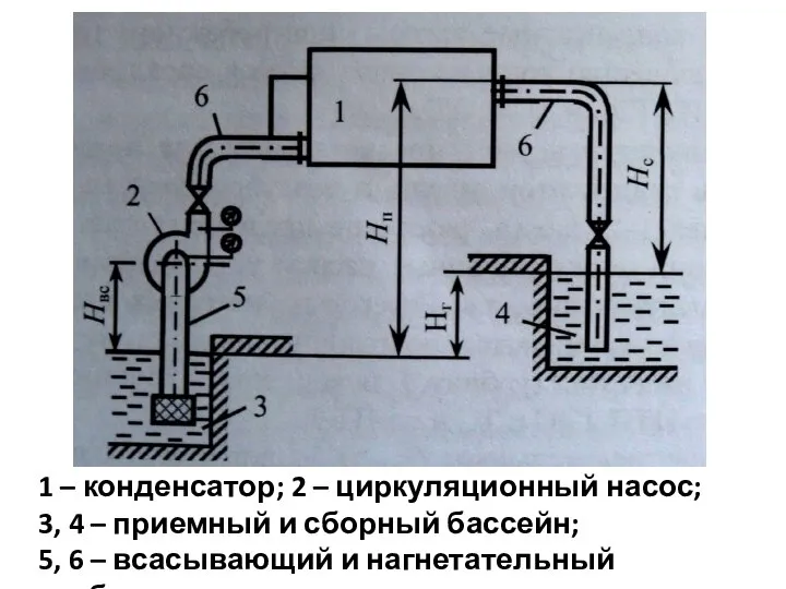 1 – конденсатор; 2 – циркуляционный насос; 3, 4 – приемный