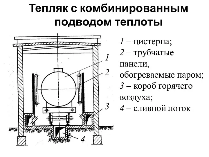 Тепляк с комбинированным подводом теплоты 1 – цистерна; 2 – трубчатые