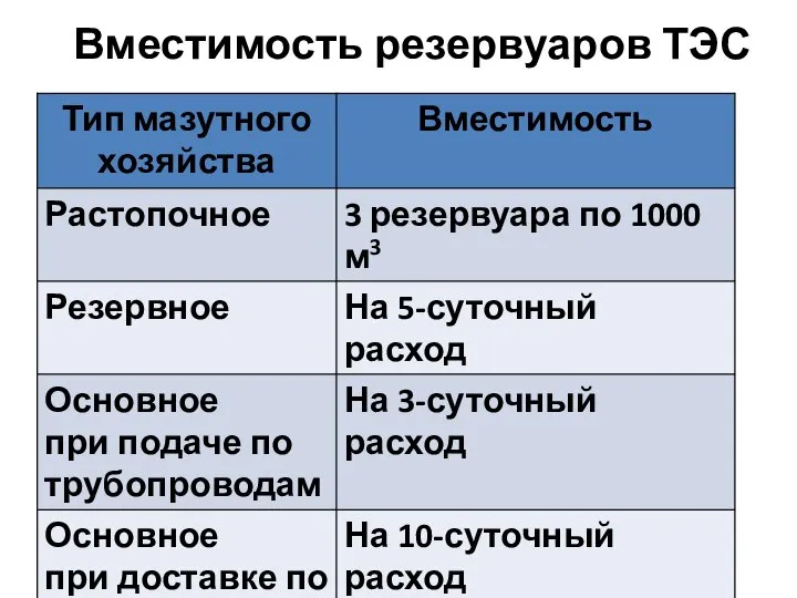 Вместимость резервуаров ТЭС