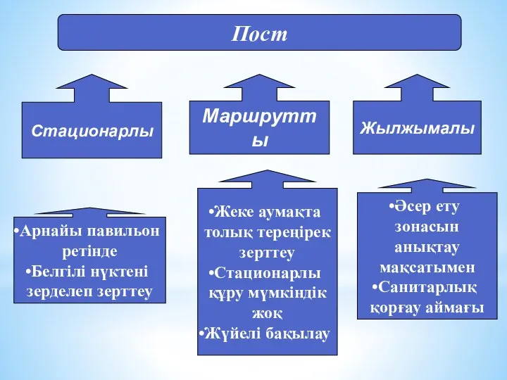 Пост Стационарлы Жылжымалы Маршрутты Арнайы павильон ретінде Белгілі нүктені зерделеп зерттеу