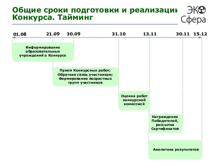 Общие сроки подготовки и реализации Конкурса. Тайминг 01.08 30.09 31.10 15.12