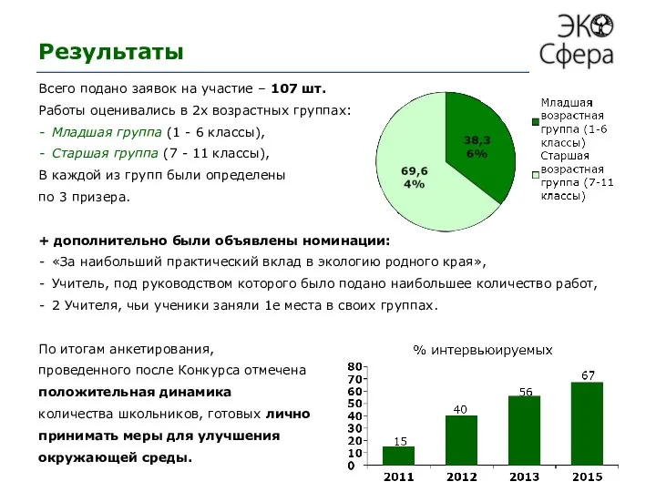 Результаты Всего подано заявок на участие – 107 шт. Работы оценивались