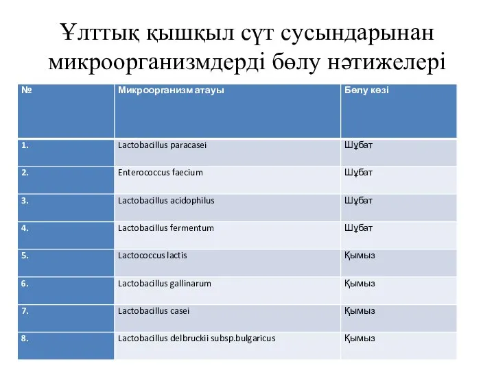 Ұлттық қышқыл сүт сусындарынан микроорганизмдерді бөлу нәтижелері