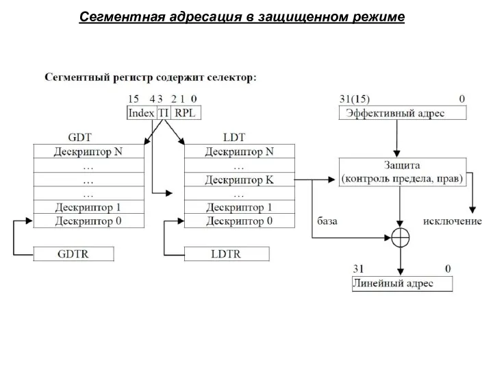 Сегментная адресация в защищенном режиме