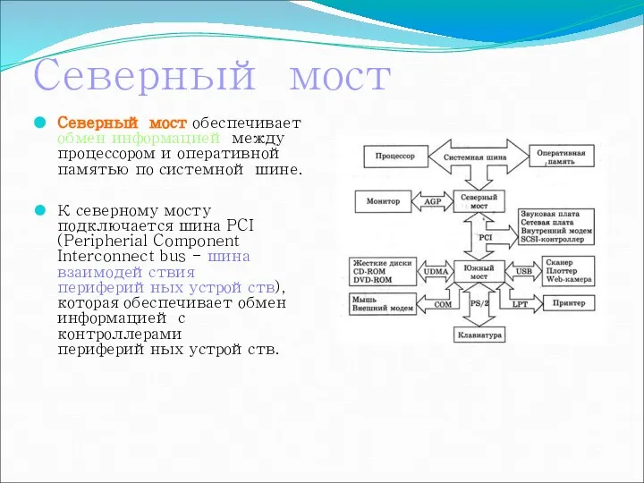 Северный мост Северный мост обеспечивает обмен информацией между процессором и оперативной