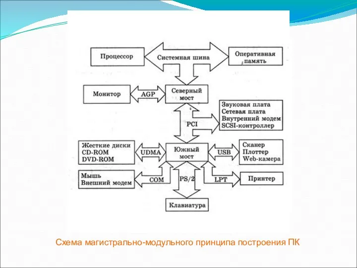 Схема магистрально-модульного принципа построения ПК