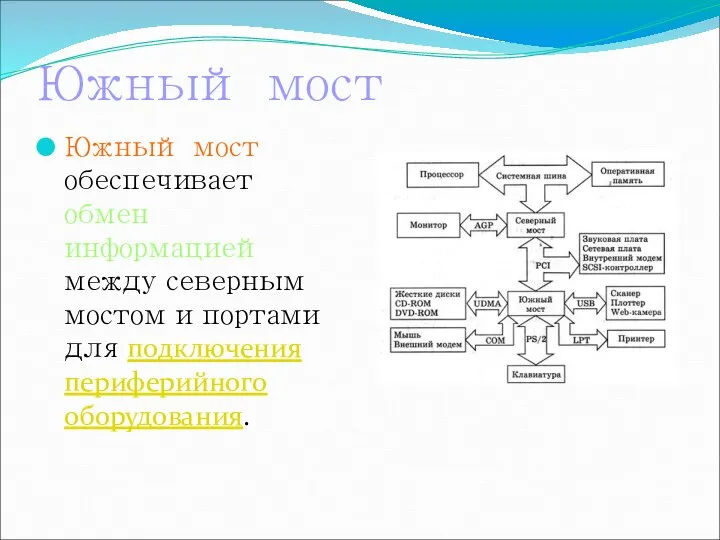 Южный мост Южный мост обеспечивает обмен информацией между северным мостом и портами для подключения периферийного оборудования.