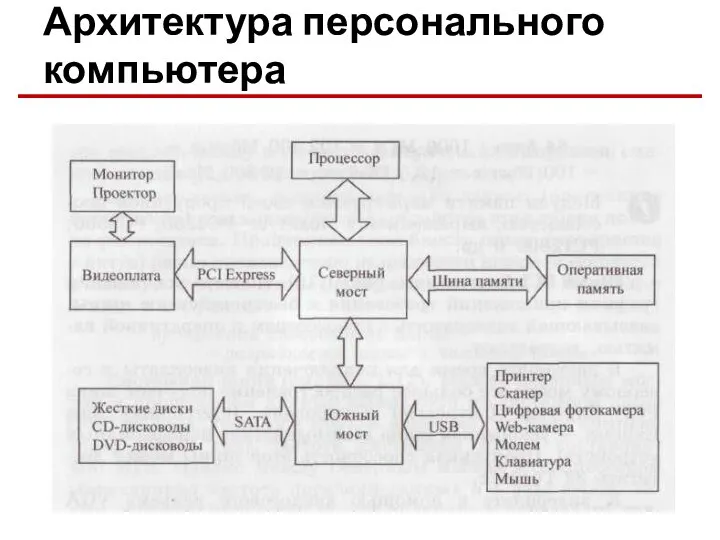 Архитектура персонального компьютера