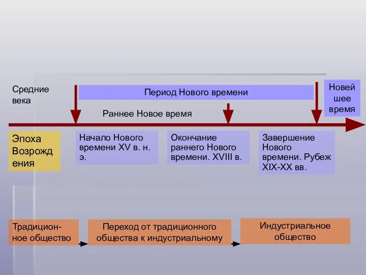 Средние века Раннее Новое время Период Нового времени Эпоха Возрождения Начало