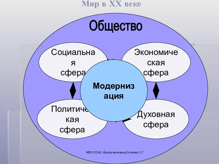 Cоциальная сфера Политическая сфера Экономическая сфера Духовная сфера МОУ СОШ г.Багратионовска