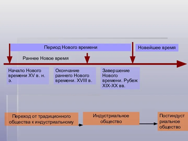 Раннее Новое время Период Нового времени Новейшее время Начало Нового времени