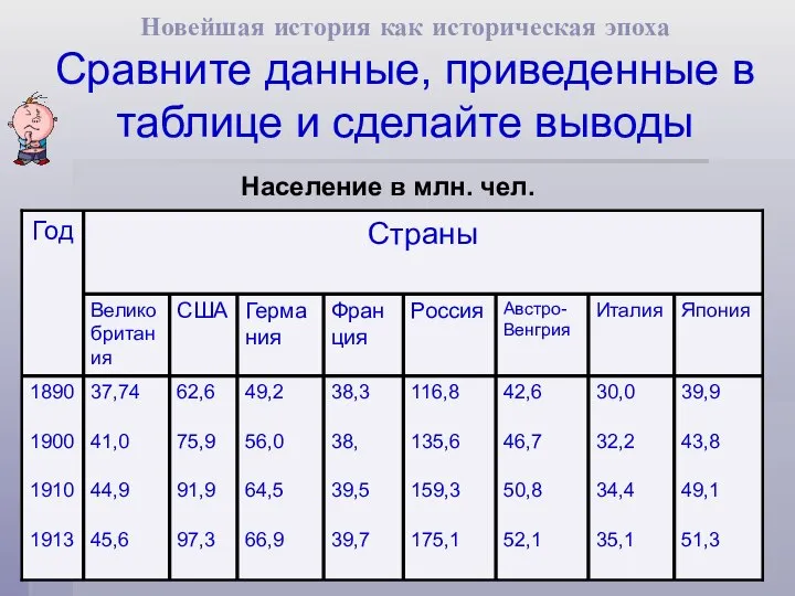 Население в млн. чел. Новейшая история как историческая эпоха Сравните данные,