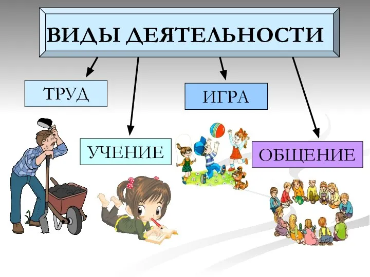 ВИДЫ ДЕЯТЕЛЬНОСТИ ТРУД УЧЕНИЕ ИГРА ОБЩЕНИЕ