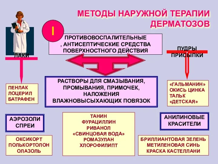 МЕТОДЫ НАРУЖНОЙ ТЕРАПИИ ДЕРМАТОЗОВ ПРОТИВОВОСПАЛИТЕЛЬНЫЕ , АНТИСЕПТИЧЕСКИЕ СРЕДСТВА ПОВЕРХНОСТНОГО ДЕЙСТВИЯ I