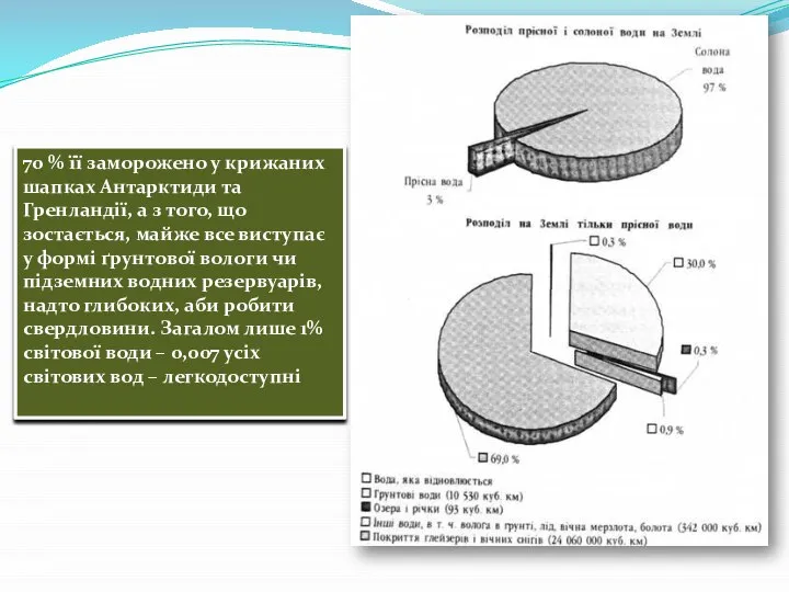 70 % її заморожено у крижаних шапках Антарктиди та Гренландії, а