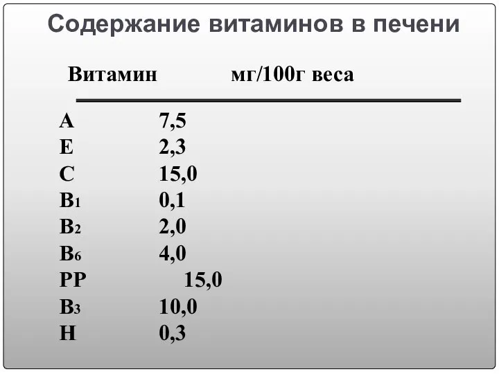 Содержание витаминов в печени Витамин мг/100г веса А 7,5 Е 2,3