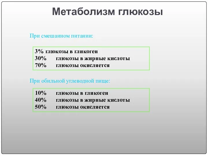 Метаболизм глюкозы 3% глюкозы в гликоген 30% глюкозы в жирные кислоты