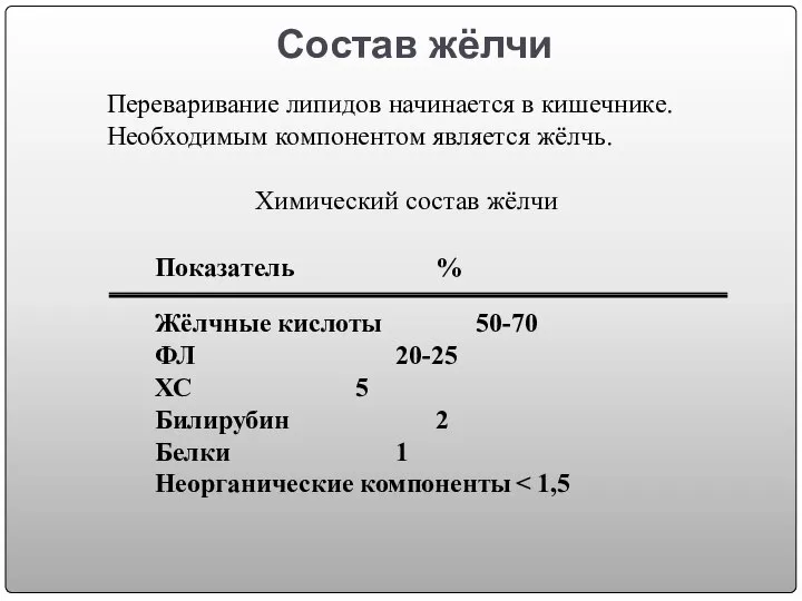 Состав жёлчи Показатель % Жёлчные кислоты 50-70 ФЛ 20-25 ХС 5