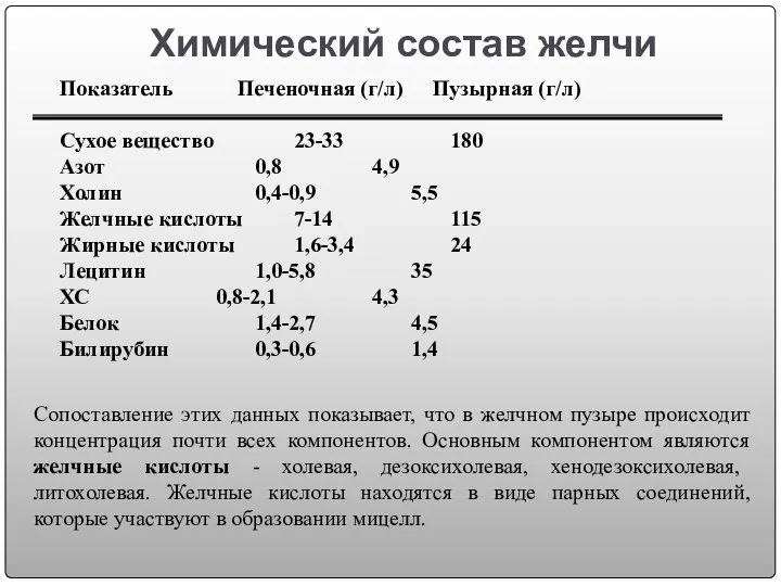 Химический состав желчи Показатель Печеночная (г/л) Пузырная (г/л) Сухое вещество 23-33