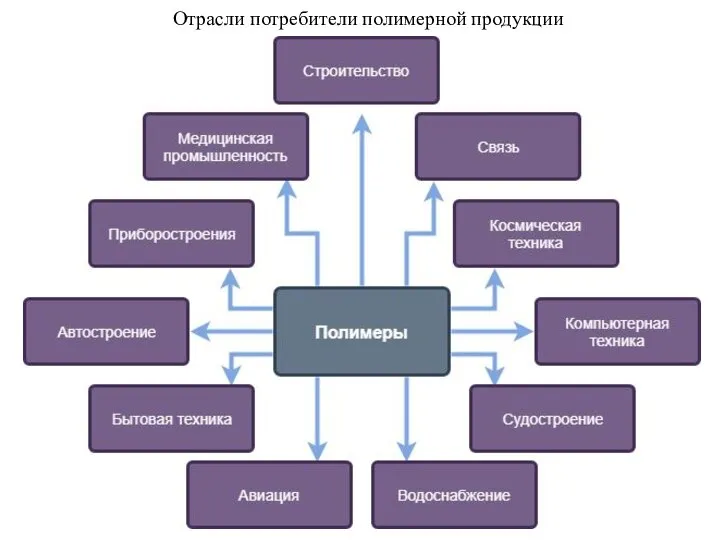 Отрасли потребители полимерной продукции