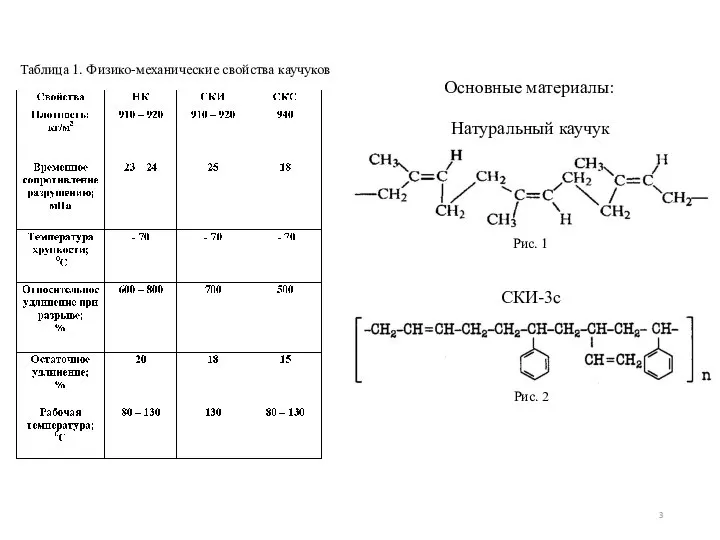 Таблица 1. Физико-механические свойства каучуков Основные материалы: Рис. 1 Рис. 2 Натуральный каучук СКИ-3с