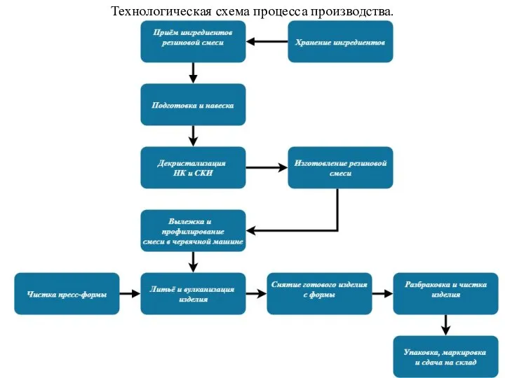 Технологическая схема процесса производства.