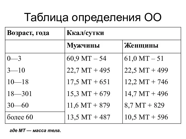 Таблица определения ОО где МТ — масса тела.