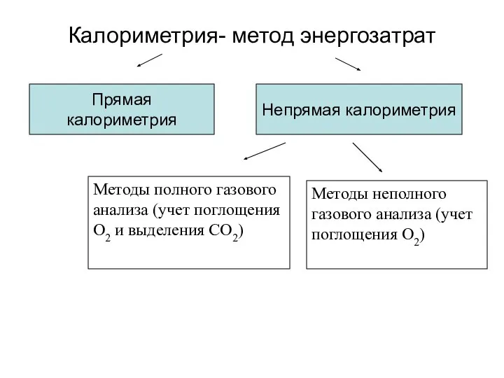 Калориметрия- метод энергозатрат Прямая калориметрия Непрямая калориметрия Методы полного газового анализа