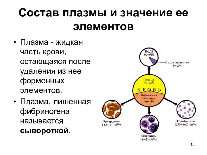 Состав плазмы и значение ее элементов Плазма - жидкая часть крови,