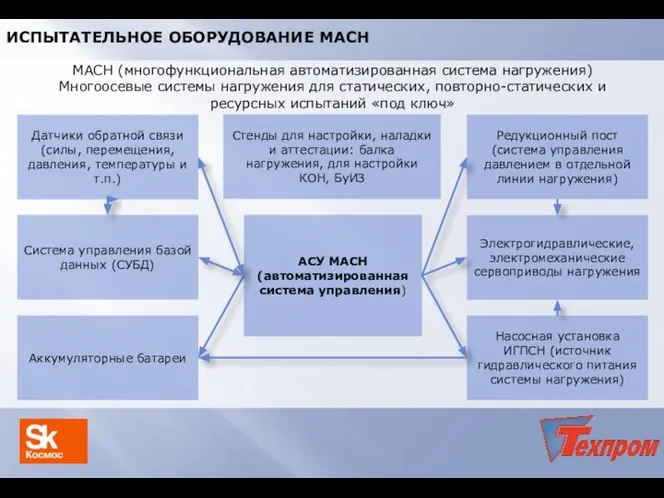 АСУ МАСН (автоматизированная система управления) Насосная установка ИГПСН (источник гидравлического питания