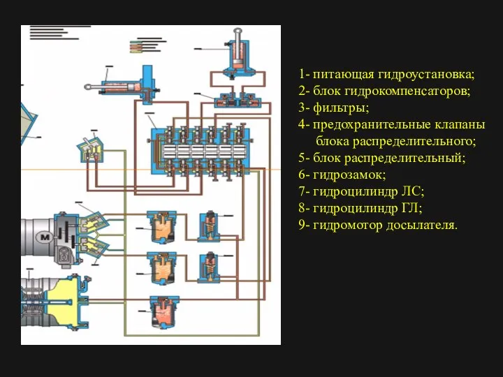 1- питающая гидроустановка; 2- блок гидрокомпенсаторов; 3- фильтры; 4- предохранительные клапаны